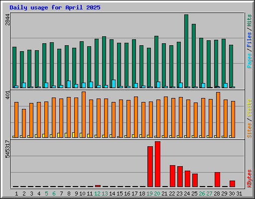 Daily usage for April 2025
