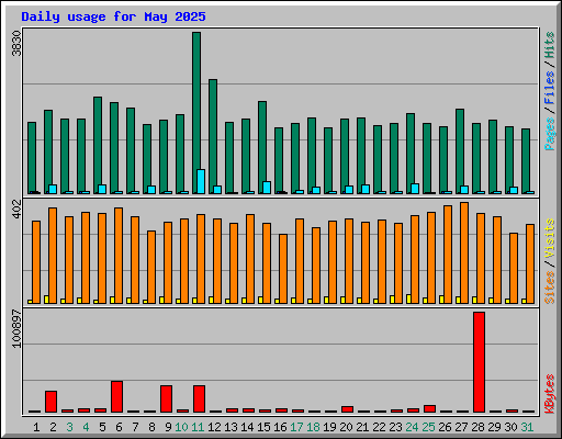 Daily usage for May 2025
