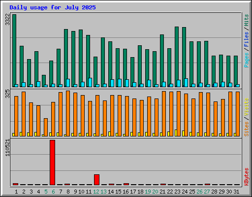Daily usage for July 2025
