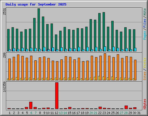 Daily usage for September 2025