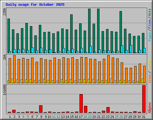 Daily usage for October 2025