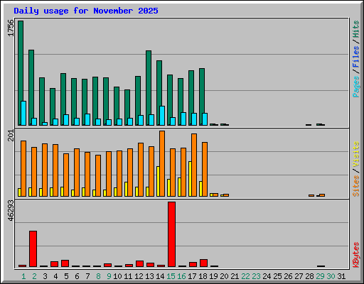 Daily usage for November 2025