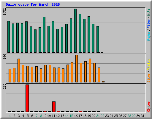 Daily usage for March 2026