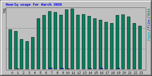 Hourly usage for March 2026
