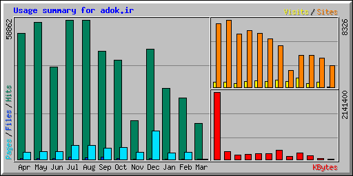 Usage summary for adok.ir